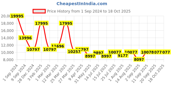 myntra.com Chumbak Green & Blue Printed Square Shaped Leg Ottoman chumbak Price History Graph from 1 Sep 2024 to 17 Oct 2025