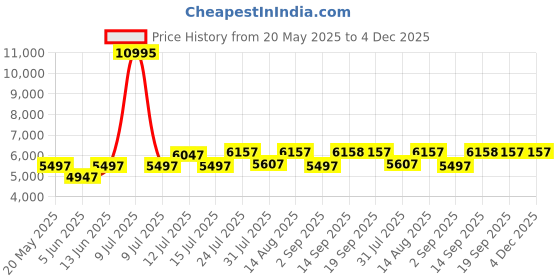myntra.com Chumbak Green & Brown Nawaab Bench Velvet- Dark Green chumbak Price History Graph from 20 May 2025 to 4 Dec 2025