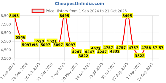 myntra.com Chumbak Green & Brown Printed Ottomans chumbak Price History Graph from 1 Sep 2024 to 21 Oct 2025