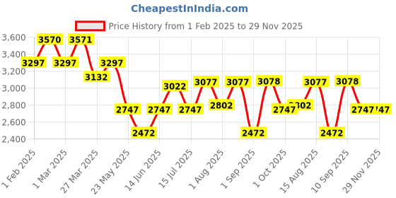 myntra.com Chumbak Green & Brown Spring Marigold Printed Round Begum Foot Rest chumbak Price History Graph from 1 Feb 2025 to 28 Nov 2025