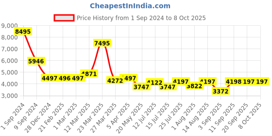 myntra.com Chumbak Green & Floral-Printed Round Ottomans chumbak Price History Graph from 1 Sep 2024 to 8 Oct 2025