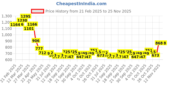 myntra.com Chumbak Green & Orange Printed Marigold Soy Wax Jar Candle chumbak Price History Graph from 21 Feb 2025 to 25 Nov 2025