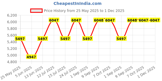 myntra.com Chumbak Green & Pink Nawaab Bench - Indian Summer chumbak Price History Graph from 25 May 2025 to 30 Nov 2025