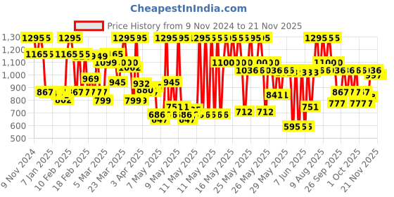 myntra.com Chumbak Green & Pink Printed Tropical Jungle Storage Box chumbak Price History Graph from 9 Nov 2024 to 20 Nov 2025
