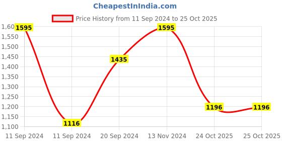 myntra.com Chumbak Green & Pink Wooden Painting Wall Art chumbak Price History Graph from 11 Sep 2024 to 24 Oct 2025