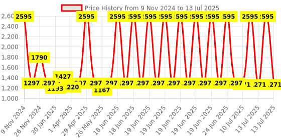 myntra.com Chumbak Green & Red Printed Ceramic Matte Mugs Set of Cups and Mugs chumbak Price History Graph from 9 Nov 2024 to 13 Jul 2025