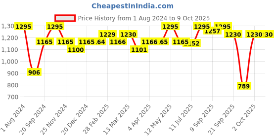 myntra.com Chumbak Green & Red Single Ethnic Motifs Square Cushion Covers chumbak Price History Graph from 1 Aug 2024 to 9 Oct 2025