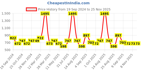 myntra.com Chumbak Green & White 5 Pieces Floral Square Cushion Covers chumbak Price History Graph from 19 Sep 2024 to 24 Nov 2025