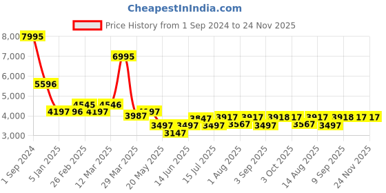 myntra.com Chumbak Green & White Floral-Printed Round Ottoman chumbak Price History Graph from 1 Sep 2024 to 24 Nov 2025