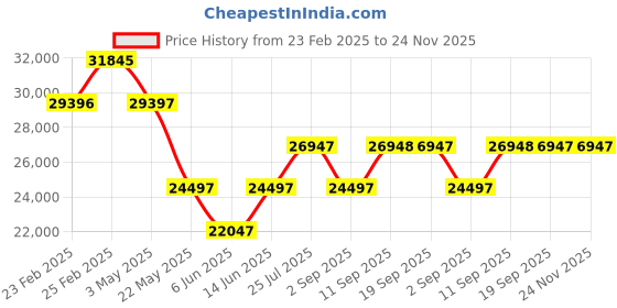 myntra.com Chumbak Green & White Jodhpur Love Seat - Spring Marigold 2 Seater Inflatable Sofa & Bed chumbak Price History Graph from 23 Feb 2025 to 24 Nov 2025