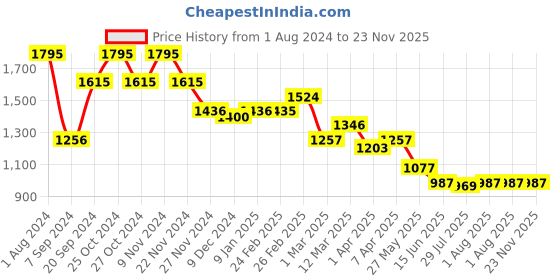 myntra.com Chumbak Green & White Printed Jar Candle chumbak Price History Graph from 1 Aug 2024 to 23 Nov 2025
