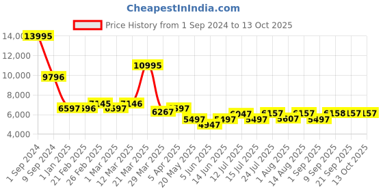 myntra.com Chumbak Green & White Printed Rectangle Storage Ottoman chumbak Price History Graph from 1 Sep 2024 to 13 Oct 2025