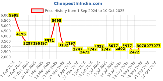 myntra.com Chumbak Green & White Printed Round Ottoman chumbak Price History Graph from 1 Sep 2024 to 10 Oct 2025