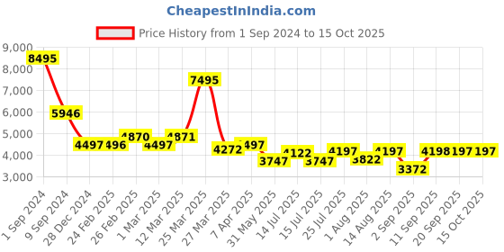 myntra.com Chumbak Green & White Printed Round Ottomans chumbak Price History Graph from 1 Sep 2024 to 13 Oct 2025