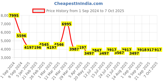 myntra.com Chumbak Green & White Printed Round Ottomans chumbak Price History Graph from 1 Sep 2024 to 6 Oct 2025