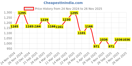 myntra.com Chumbak Green & White Victorian Jharoka Wooden Table Photo Frame chumbak Price History Graph from 24 Nov 2024 to 25 Nov 2025