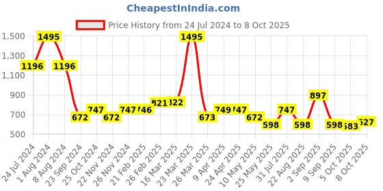 myntra.com Chumbak Green & Yellow 5 Pieces Ethnic Square Cushion Covers chumbak Price History Graph from 24 Jul 2024 to 8 Oct 2025