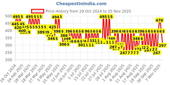 myntra.com Chumbak Green & Yellow Classics India Bottle Opener Magnet chumbak Price History Graph from 29 Oct 2024 to 25 Nov 2025