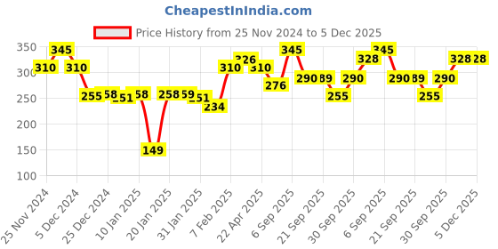 myntra.com Chumbak Green & Yellow Decorative Fridge Magnet chumbak Price History Graph from 25 Nov 2024 to 4 Dec 2025