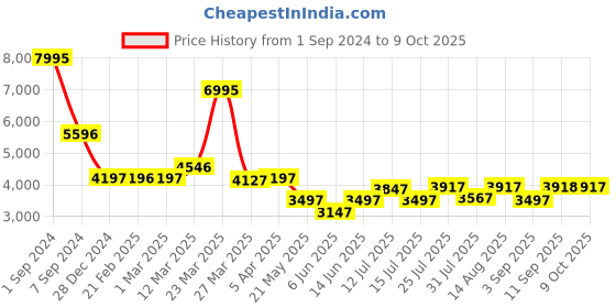 myntra.com Chumbak Green & Yellow Floral-Printed Round Ottomans chumbak Price History Graph from 1 Sep 2024 to 9 Oct 2025