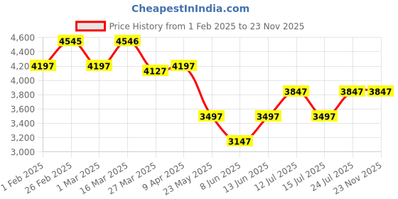 myntra.com Chumbak Green & Yellow Indian Summer Printed Round French Pouffe chumbak Price History Graph from 1 Feb 2025 to 22 Nov 2025