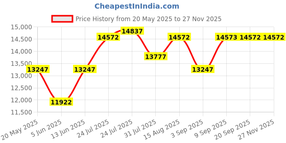 myntra.com Chumbak Green Begum Wing Chair - Plain chumbak Price History Graph from 20 May 2025 to 25 Nov 2025