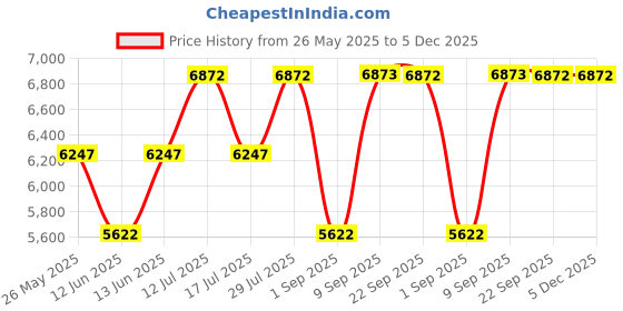 myntra.com Chumbak Green Floral Printed Spring Marigold Bistro Folding Chair chumbak Price History Graph from 26 May 2025 to 4 Dec 2025