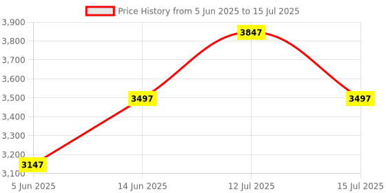 myntra.com Chumbak Green Printed Bistro FoldableStool chumbak Price History Graph from 5 Jun 2025 to 15 Jul 2025