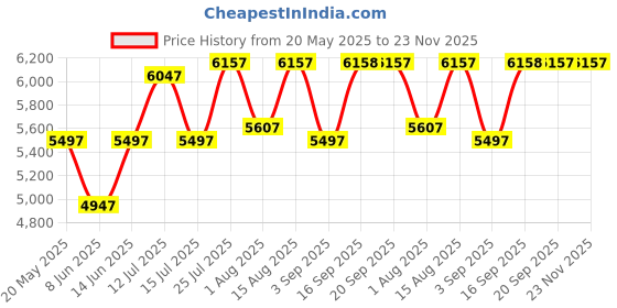 myntra.com Chumbak Green Printed Rectangle Ottomans chumbak Price History Graph from 20 May 2025 to 23 Nov 2025
