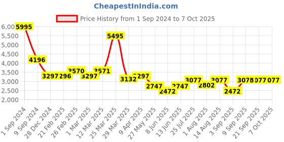 myntra.com Chumbak Green Printed Round Ottomans chumbak Price History Graph from 1 Sep 2024 to 7 Oct 2025