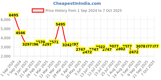 myntra.com Chumbak Green Round Ottomans chumbak Price History Graph from 1 Sep 2024 to 6 Oct 2025