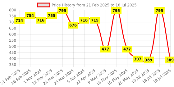 myntra.com Chumbak Green Set of 1 Printed Regular Multi-Utility Organisers chumbak Price History Graph from 21 Feb 2025 to 10 Jul 2025