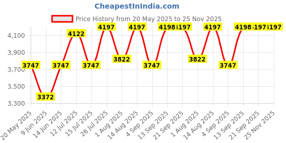 myntra.com Chumbak Green Square Shaped Floral Printed Wooden Cushion Lounge Chair chumbak Price History Graph from 20 May 2025 to 25 Nov 2025