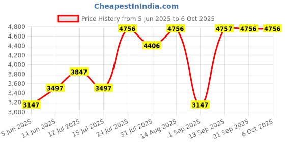 myntra.com Chumbak Green Textured Bistro FoldableStool chumbak Price History Graph from 5 Jun 2025 to 6 Oct 2025