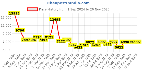 myntra.com Chumbak Green Textured Bohemian Ottoman chumbak Price History Graph from 1 Sep 2024 to 24 Nov 2025