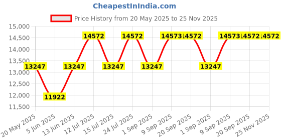 myntra.com Chumbak Green Tropical Ikkat Printed Modern Chair chumbak Price History Graph from 20 May 2025 to 25 Nov 2025