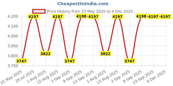 myntra.com Chumbak Green Wooden Jodhpur Bench Small chumbak Price History Graph from 25 May 2025 to 4 Dec 2025