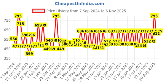myntra.com Chumbak Grey & Green Wise Kitty Grey Planter chumbak Price History Graph from 7 Sep 2024 to 6 Nov 2025
