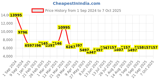 myntra.com Chumbak Grey & White Printed Rectangular Storage Ottoman chumbak Price History Graph from 1 Sep 2024 to 6 Oct 2025