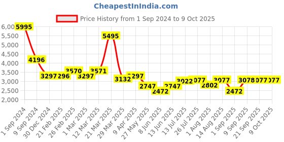 myntra.com Chumbak Grey & White Printed Round Ottoman chumbak Price History Graph from 1 Sep 2024 to 8 Oct 2025