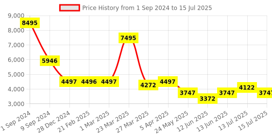 myntra.com Chumbak Grey & White Printed Round Ottomans chumbak Price History Graph from 1 Sep 2024 to 15 Jul 2025