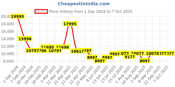 myntra.com Chumbak Grey & White Printed Square Ottoman chumbak Price History Graph from 1 Sep 2024 to 7 Oct 2025