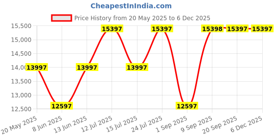 myntra.com Chumbak Grey Floral Printed Garden Memsaab Arm Chair chumbak Price History Graph from 20 May 2025 to 6 Dec 2025