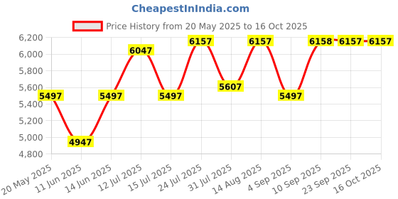 myntra.com Chumbak Grey Nawaab Bench - Brown Coal chumbak Price History Graph from 20 May 2025 to 16 Oct 2025