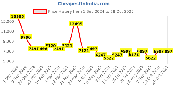 myntra.com Chumbak Grey Printed Bohemian Ottoman chumbak Price History Graph from 1 Sep 2024 to 28 Oct 2025