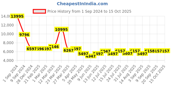 myntra.com Chumbak Grey Printed Rectangle  Ottomans chumbak Price History Graph from 1 Sep 2024 to 14 Oct 2025