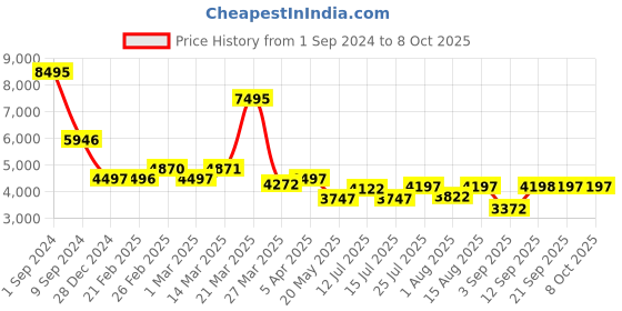 myntra.com Chumbak Grey Printed Round Ottomans chumbak Price History Graph from 1 Sep 2024 to 8 Oct 2025