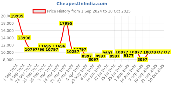 myntra.com Chumbak Grey Square Ottoman chumbak Price History Graph from 1 Sep 2024 to 10 Oct 2025