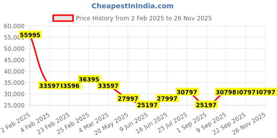 myntra.com Chumbak Grey's Garden Grey Floral Printed Two Seater Colonial Couch chumbak Price History Graph from 2 Feb 2025 to 24 Nov 2025
