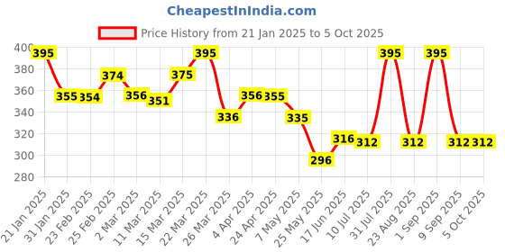 myntra.com Chumbak Ideas Brewing Printed Spiral Notebook chumbak Price History Graph from 21 Jan 2025 to 4 Oct 2025